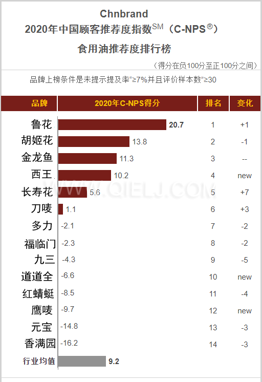 2020年中國顧客食用油推薦度排行榜(圖1) 2020年中國顧客食用油推薦度排行榜(圖1)